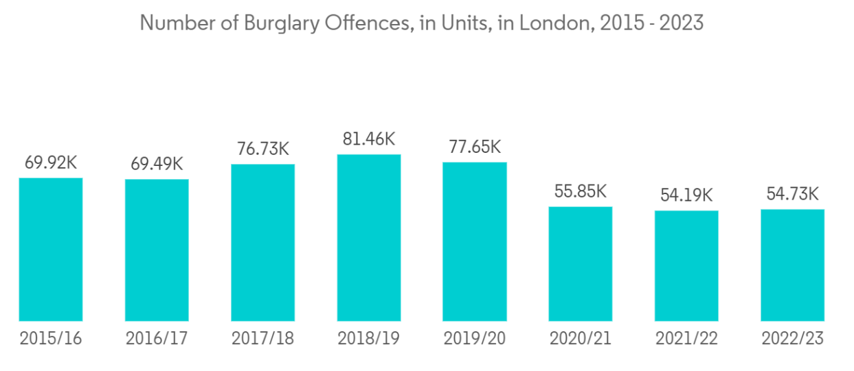 Commercial Security Robot Market Trends Commercial Security Robot Market: Number of Burglary Offences, in Units, in London, 2015 - 2023